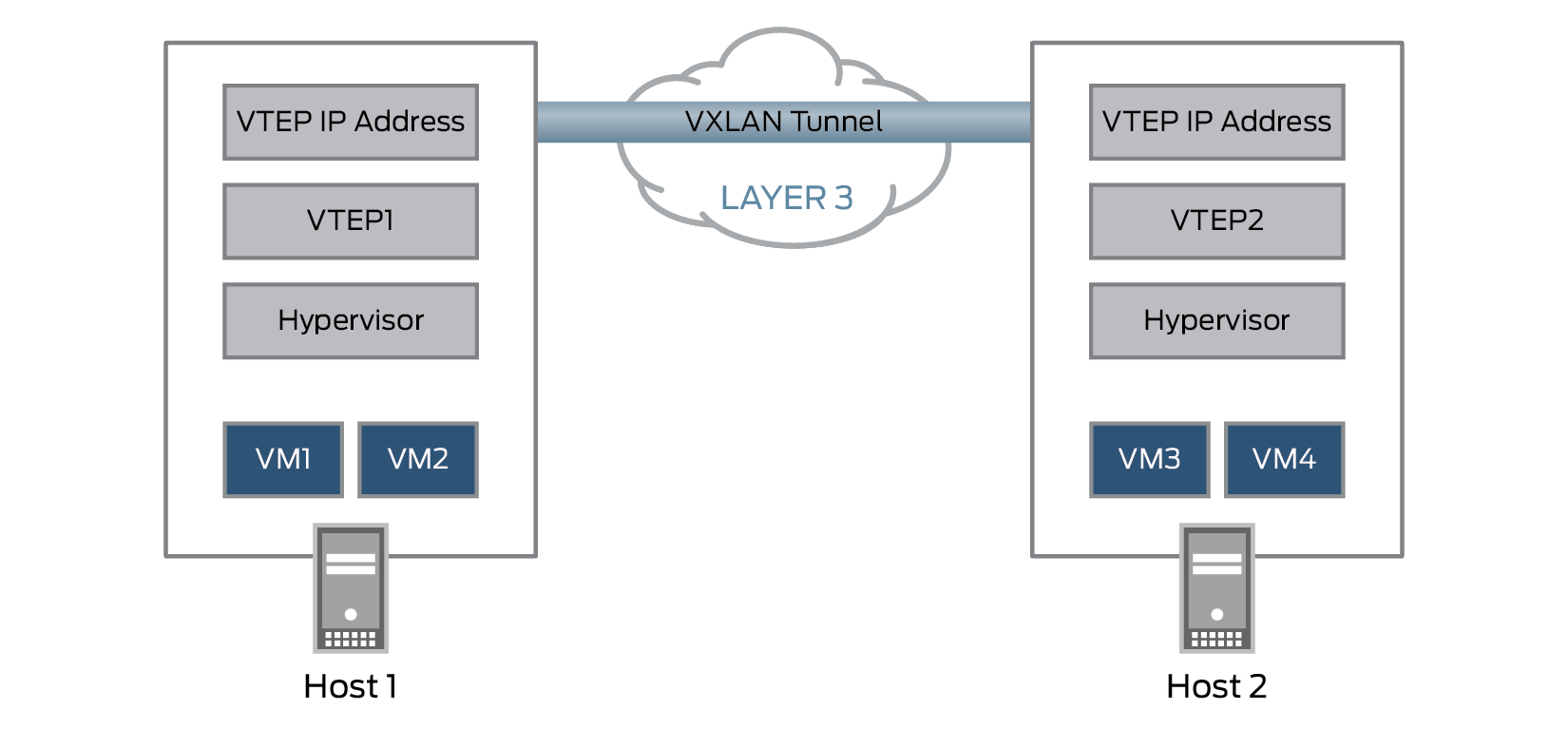 What is VXLAN in Virtualized Data Center Networks? Juniper Networks