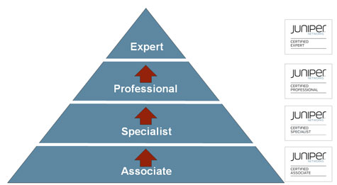 certification levels