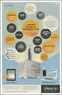 Day One Poster: Juniper.net Resources