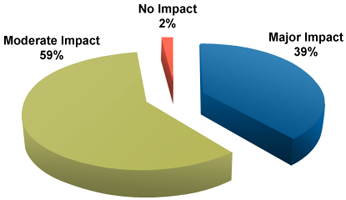 Impact Pie Chart