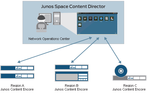 Junos Content Encore