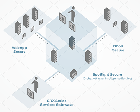 Junos Spotlight Secure