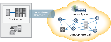 Junosphere Lab provides a virtual environment where you can create and run Junos networks.