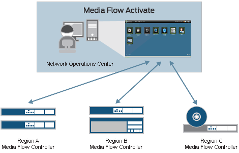 Media Flow Activate