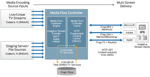Processus de publication de Media Flow