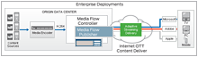 Exemples de déploiement de Media Flow par les entreprises