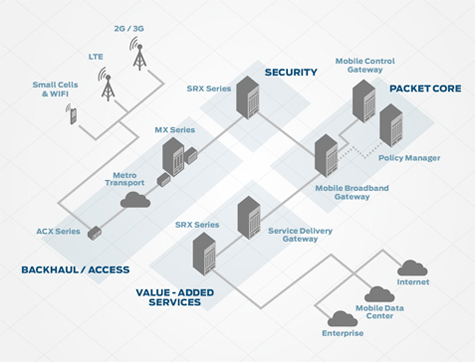 Mobile Network Diagram