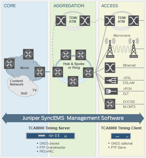 Solución de sincronización temporal de Juniper Networks