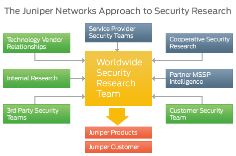 Juniper Networks Approach to Security Research