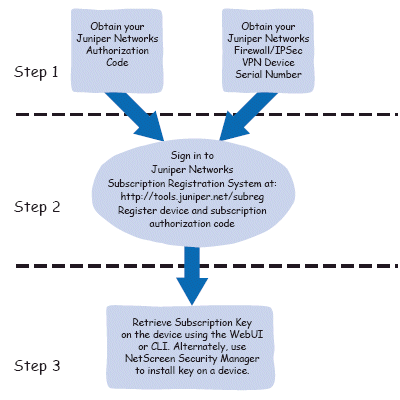Three Easy Steps to Activate Your Juniper Networks License Key