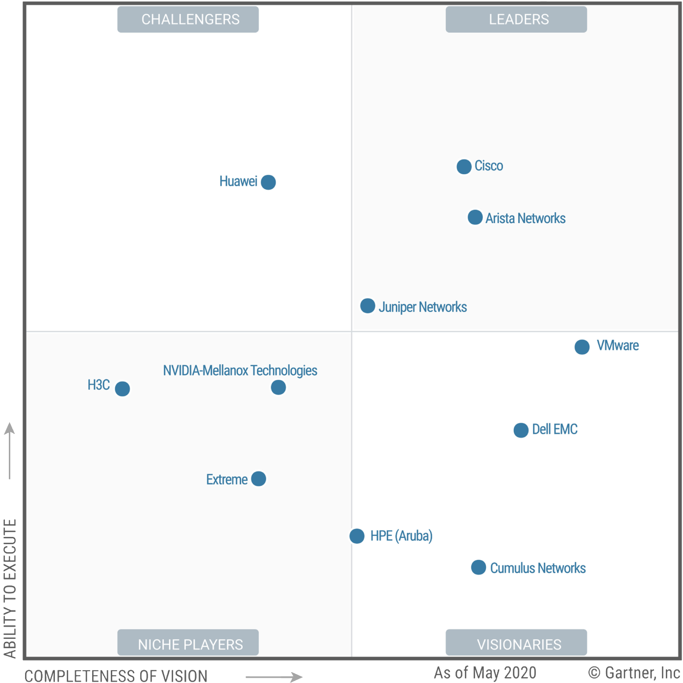 Gartner Magic Quadrant Juniper