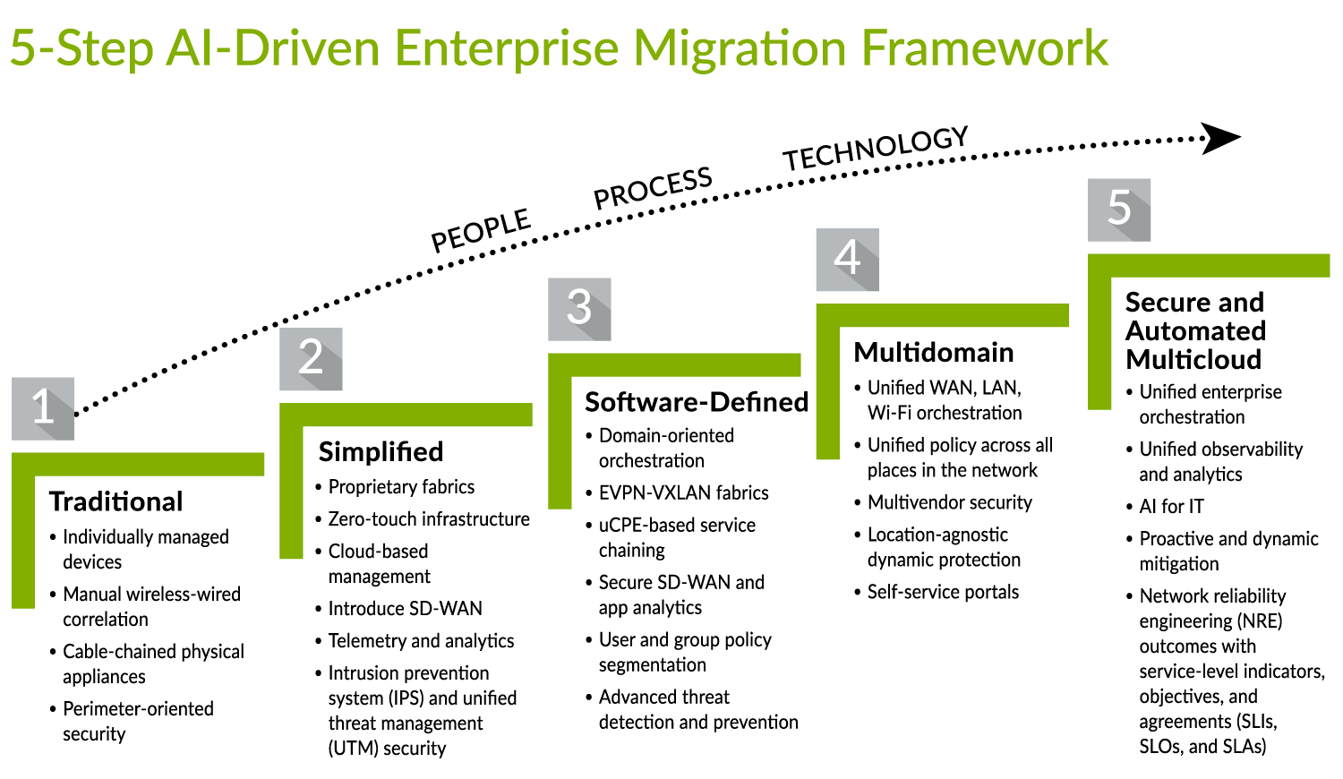 Juniper Networks Org Chart