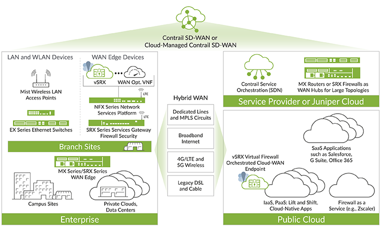 Juniper Networks Org Chart