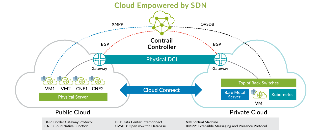 Diagram: What is SDN?