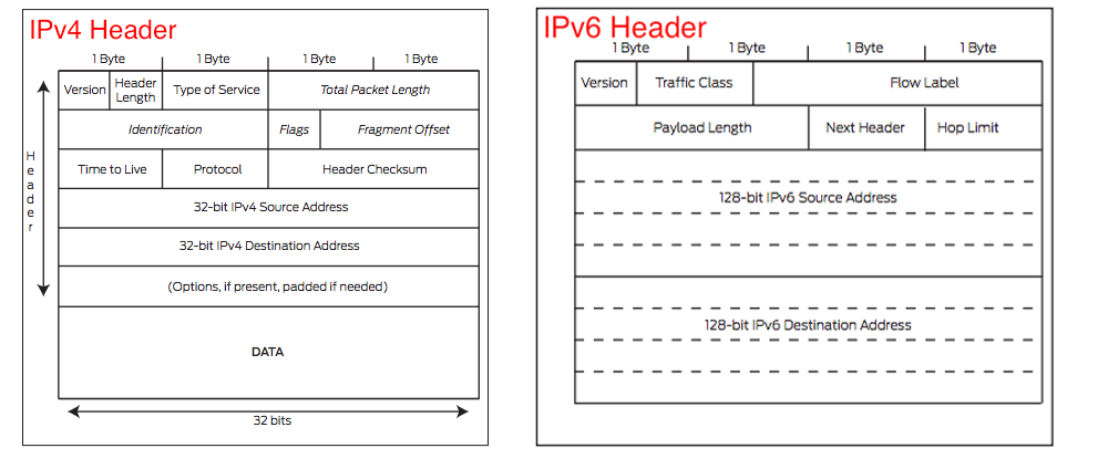 Slikovni rezultat za ipv4 vs ipv6 difference"