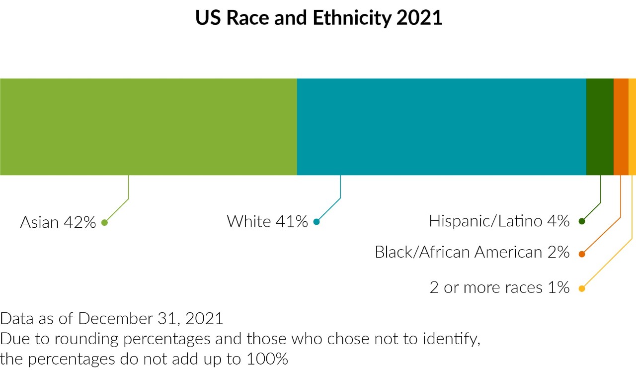 US Race and Ethnicity 2021 