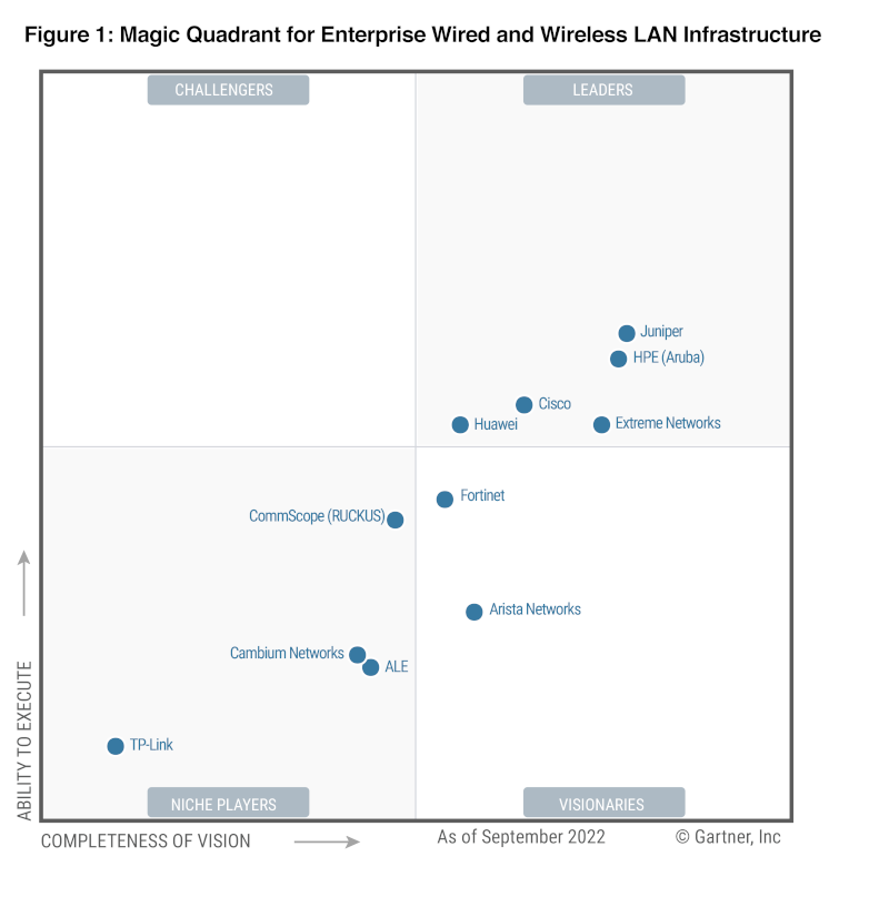 2022 Gartner Magic Quadrant Report for Enterprise Wired and Wireless ...