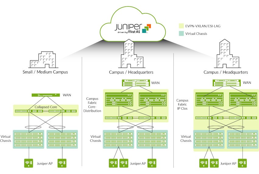 Campus fabrics showing Virtual Chassis and EVPN-VXLAN-based architectures