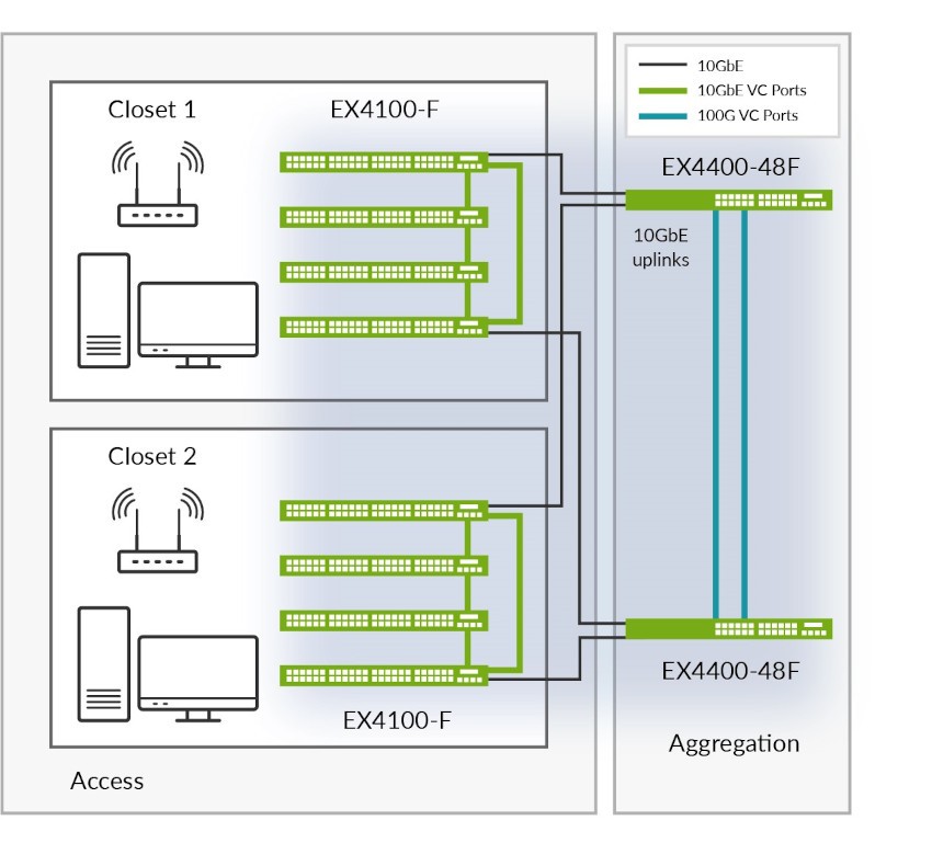 EX4100-F Virtual Chassis configuration interconnected via dedicated front-panel 10GbE ports