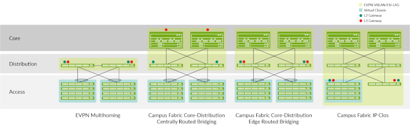 QFX5120 as distribution and core in EVPN multihoming and campus fabric architectures