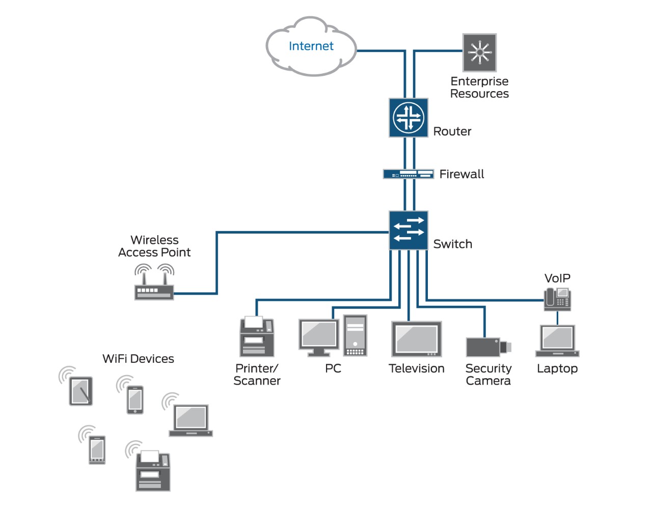 perdonado rápido galería Qué es el control de acceso de red (en inglés, NAC) 802.1X? | Juniper  Networks