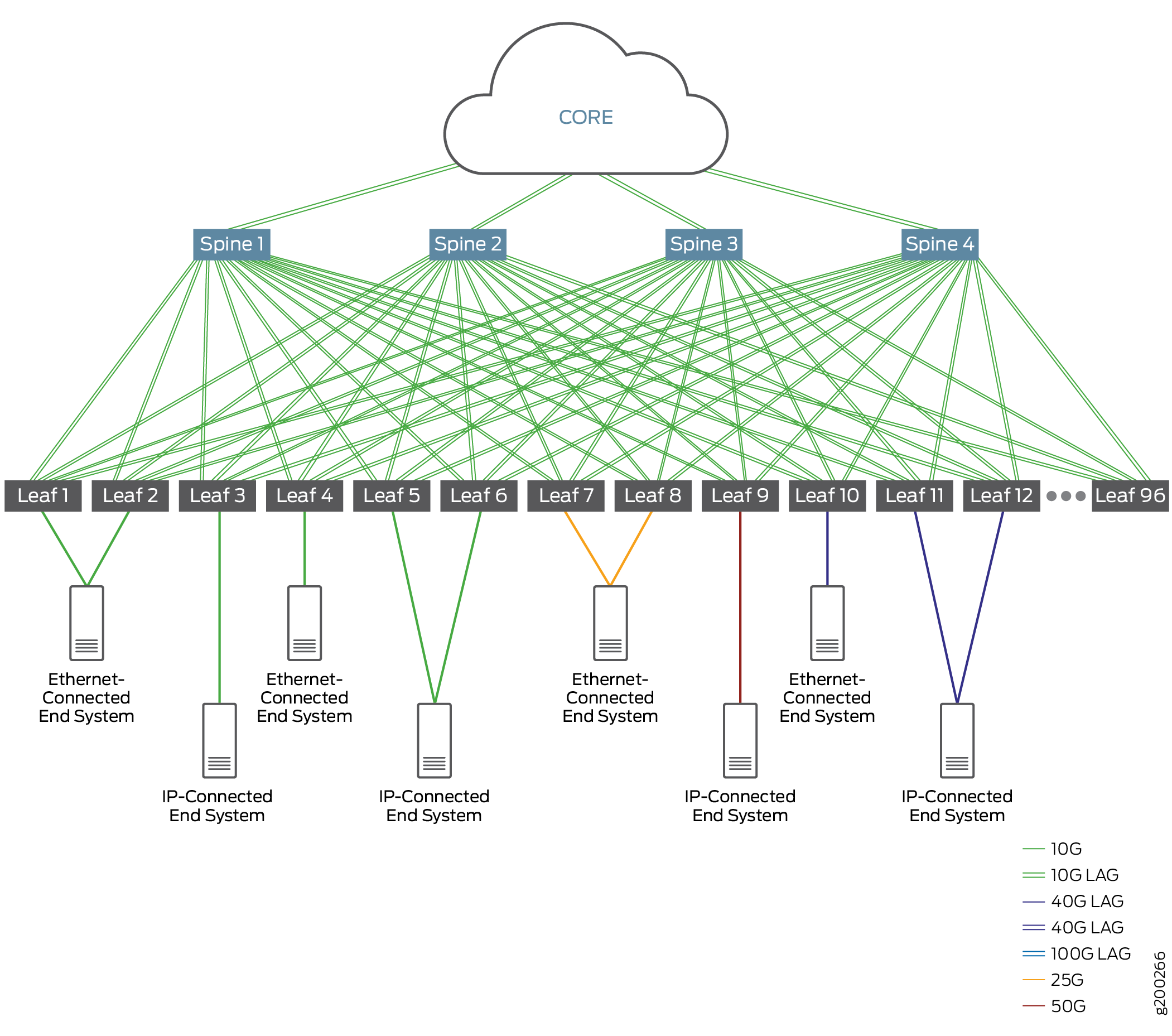 エンタープライズ ネットワークにおけるevpn Vxlanとは ジュニパーネットワークス