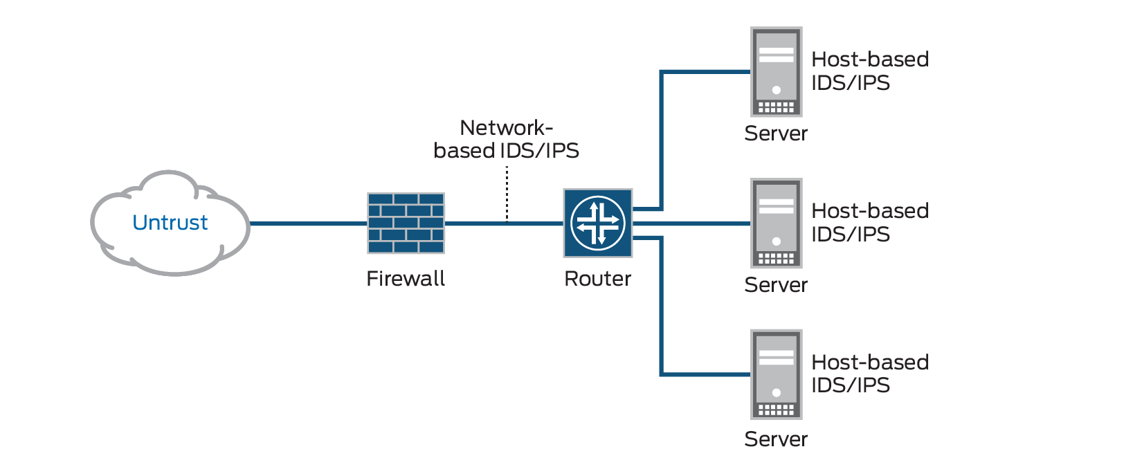 what is the difference between an hids and a firewall