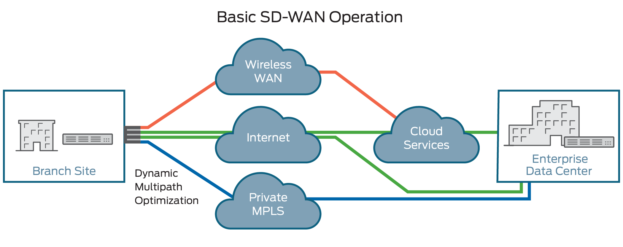 Understanding the Basics of SD-WAN