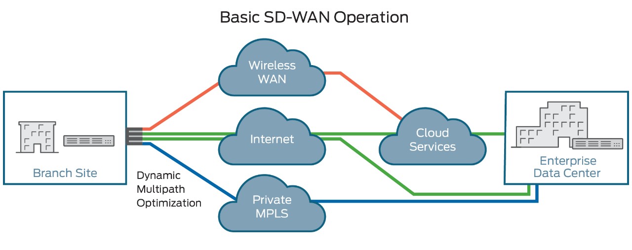 O que é a SD-WAN (Rede WAN Definida por Software)? | Juniper Networks
