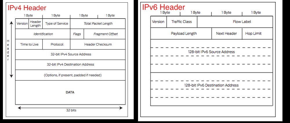Cuál es la diferencia entre IPv4 e IPv6? | Juniper Networks