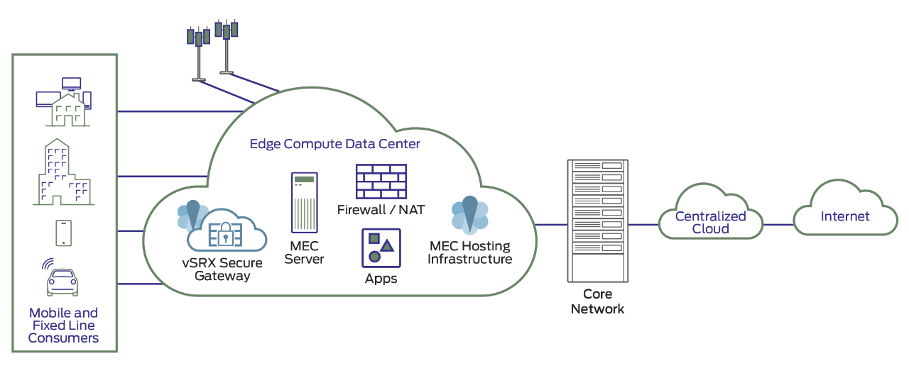 What is multi-access edge computing?