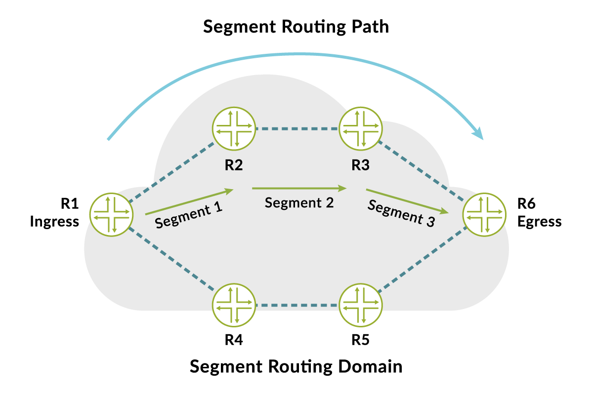 Отдельный домен. Маршрутизация. Segment routing. Аналитика маршрутизации. Дерево маршрутизации.