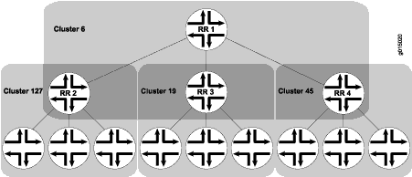 Reflexão de rota hierárquica (clusters de clusters)