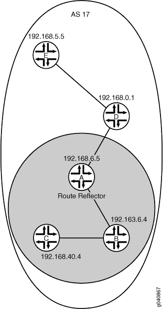 Rede IBGP usando um refletor de rotas