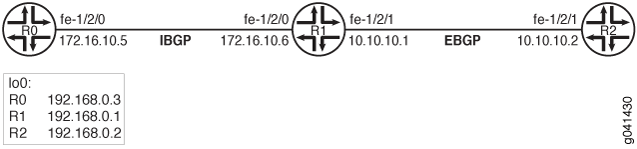Topologia de exemplo de tratamento de erros do BGP