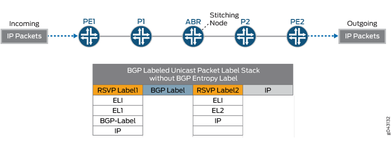 BGP entre áreas rotulada como Unicast com rótulo de entropia RSVP