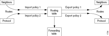 Políticas de roteamento de importação e exportação