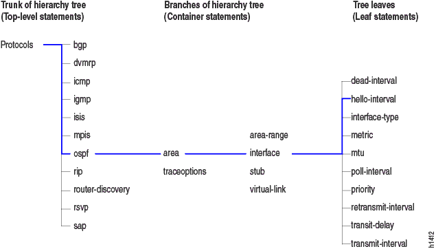Exemplo de hierarquia de declaração de configuração