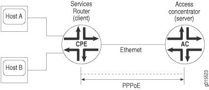 Sessão de PPPoE em um loop de ethernet