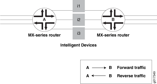 Balanceamento de carga simétrico em um LAG 802.3ad em roteadores da Série MX