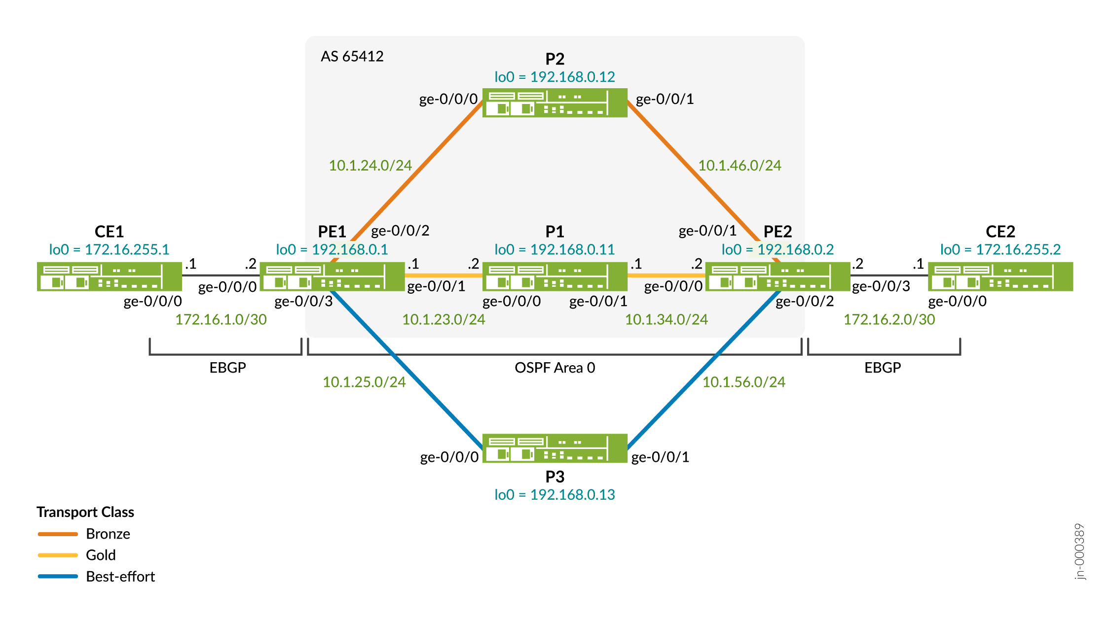 Mapeamento de serviços usando planos de transporte com classe dentro de um domínio de rede