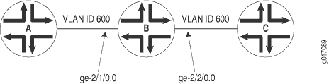 Topologia de exemplo de um cross-connect de comutação de Camada 2 VLAN