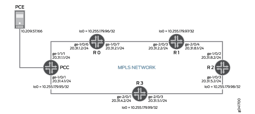 Configuração do PCEP para MPLS RSVP-TE