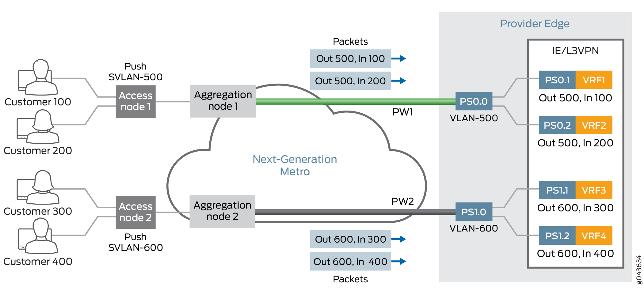 Interface lógica de transporte de clientes pseudowire do nó de agregação