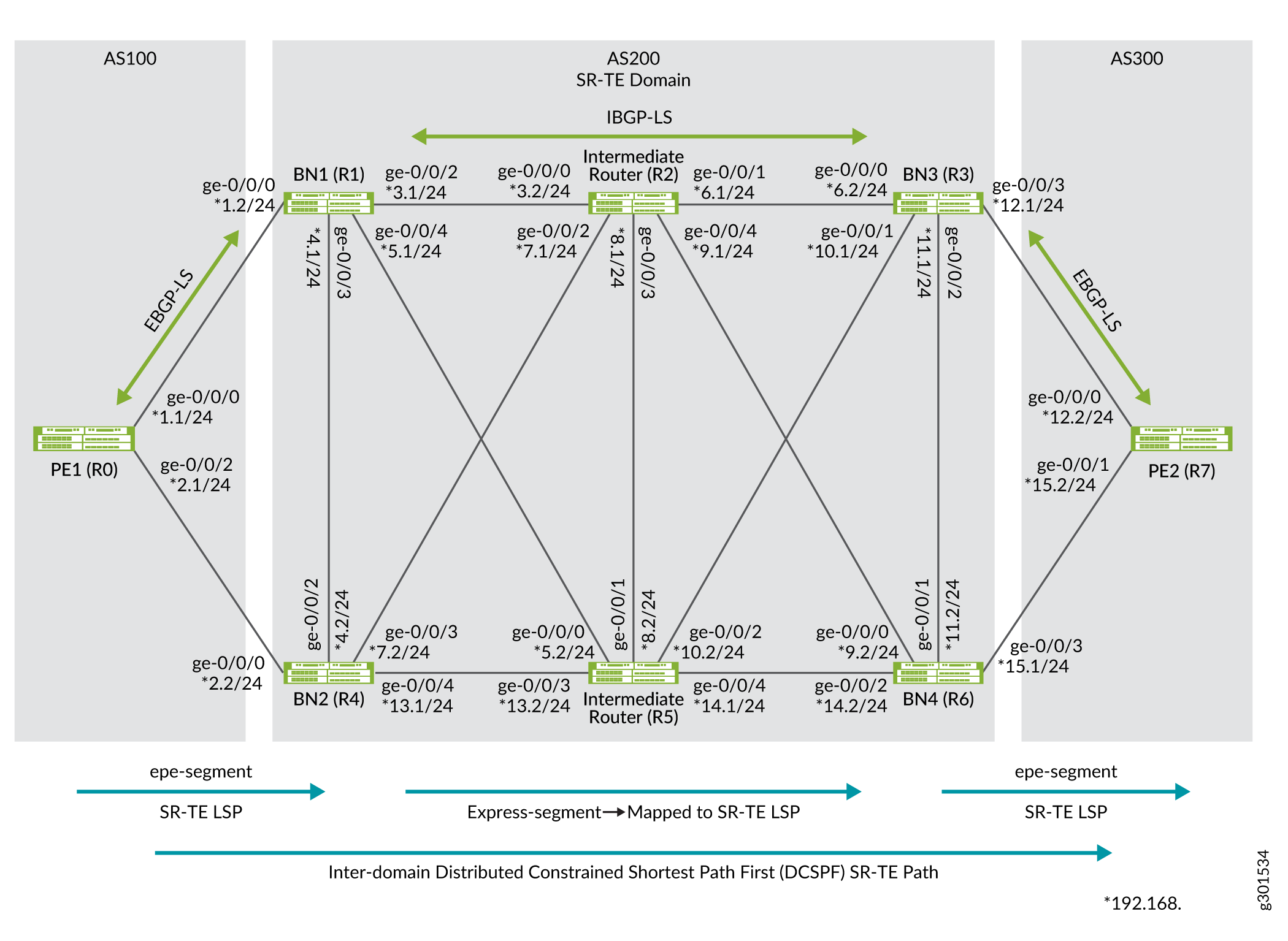 Conectividade SR-TE entre domínios usando segmentos express por meio de underlay SR-TE