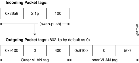 swap-push (sem tag transparente)