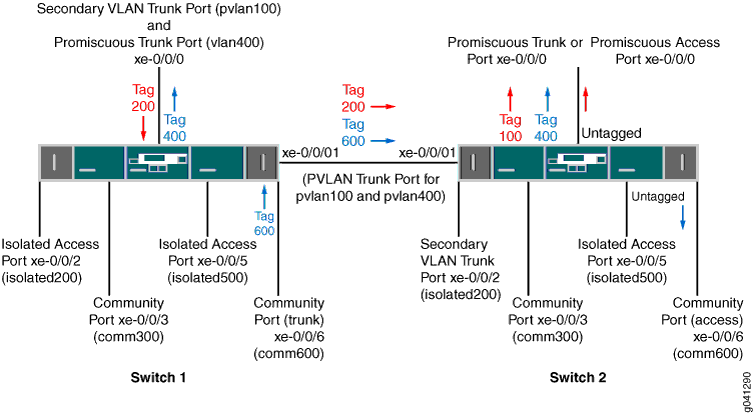 Tronco de VLAN secundário e tronco promíscuo em uma interface