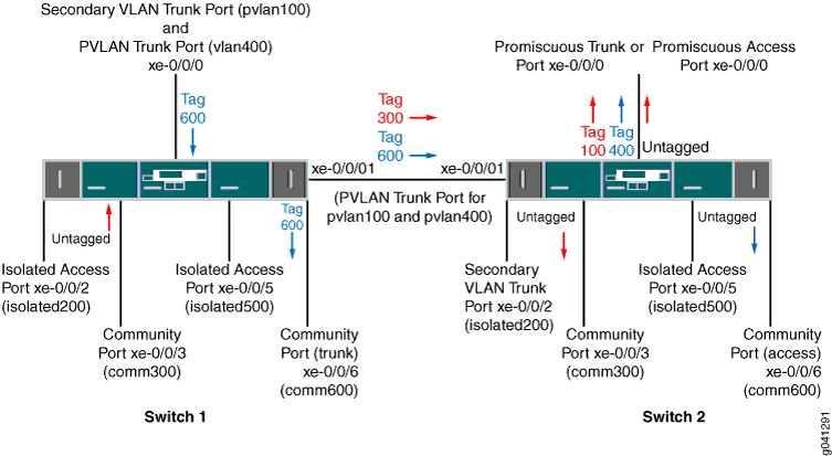 Tronco de VLAN secundário e tronco PVLAN em uma interface