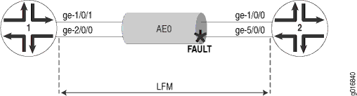 Ethernet LFM para Ethernet agregada