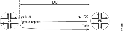 Ethernet LFM com suporte para loopback